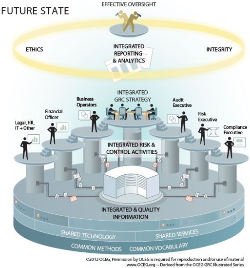 Future state integrated GRC and oversight model