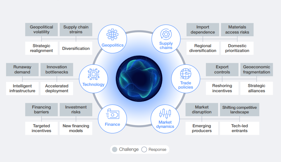 Six external environment elements with challenges and responses