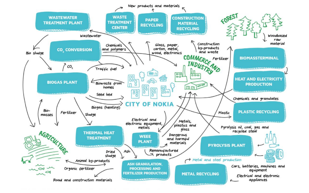 Circular economy process map showing interconnected city, industry, recycling, energy, wastewater, biomass and material recovery flows
