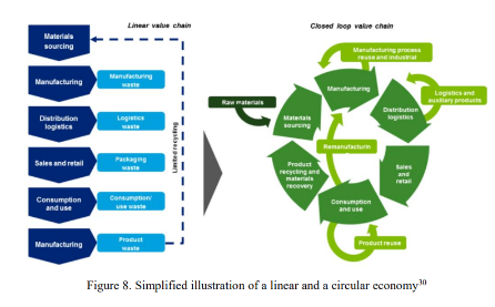 Reference illustration comparing a linear value chain and a closed-loop value chain