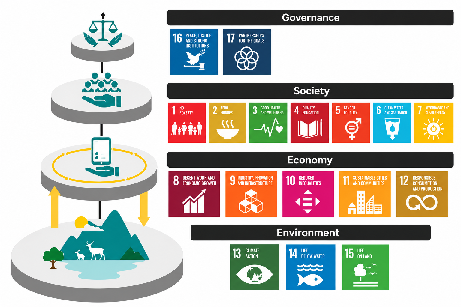 The 17 UN Sustainable Development Goals grouped into Governance, Society, Economy and Environment